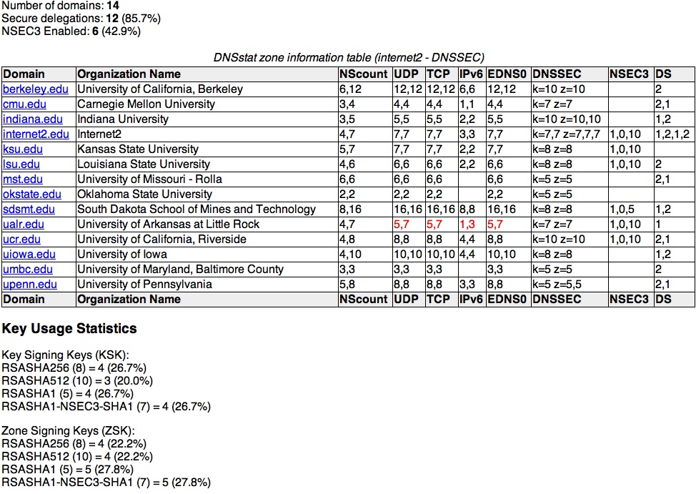 Summary View