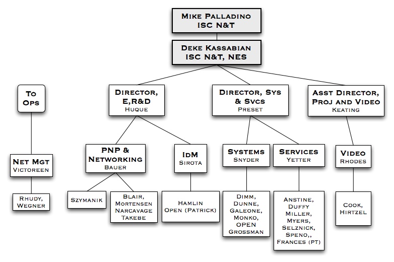 Upenn Isc Org Chart