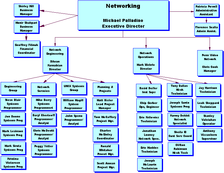 Upenn Org Chart