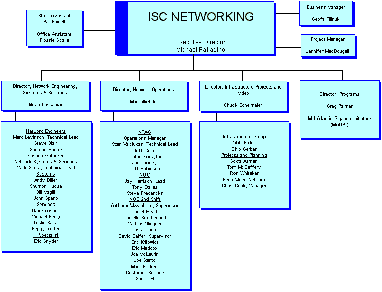 University Of Pennsylvania Organizational Chart