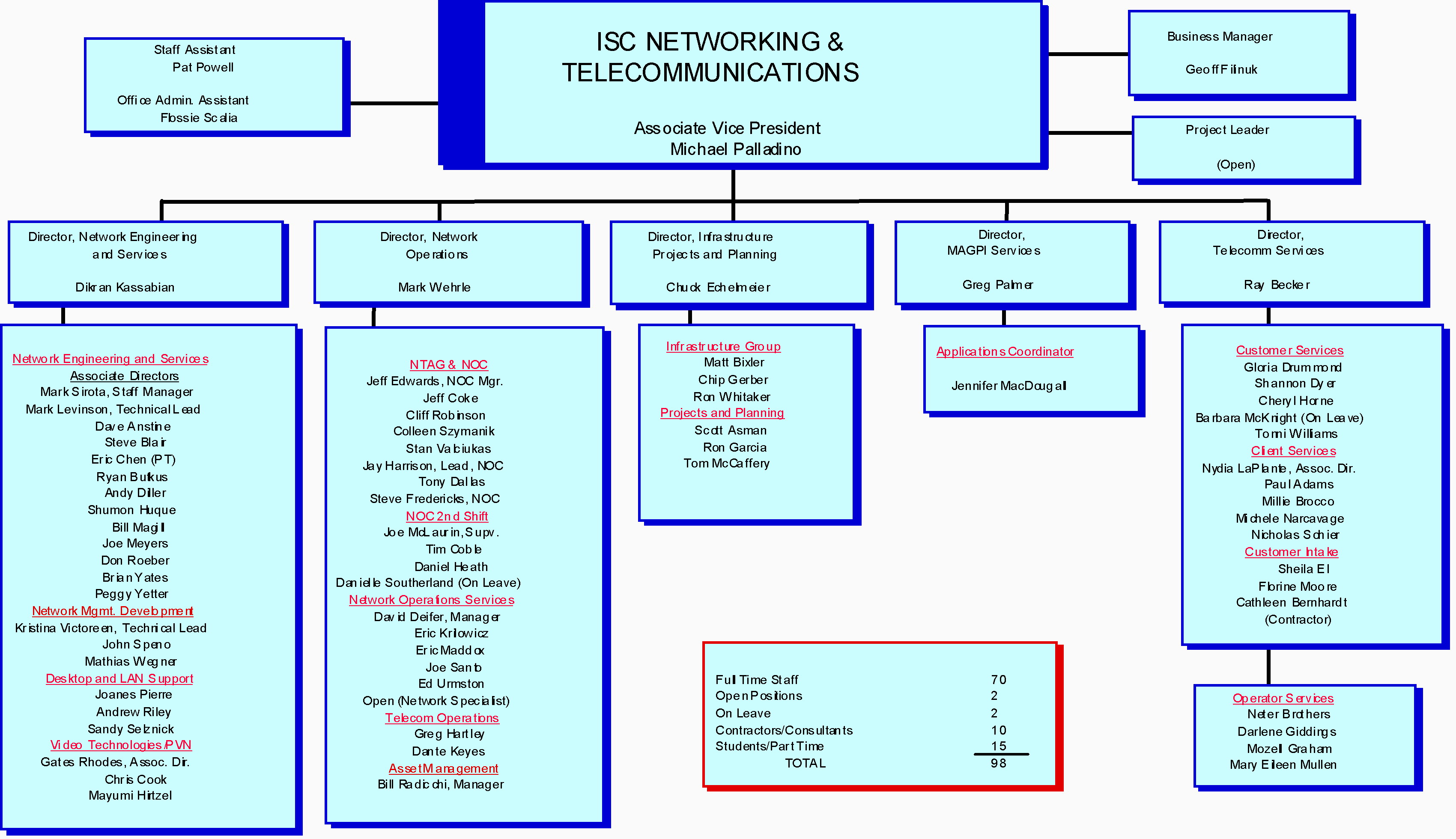 Upenn Org Chart