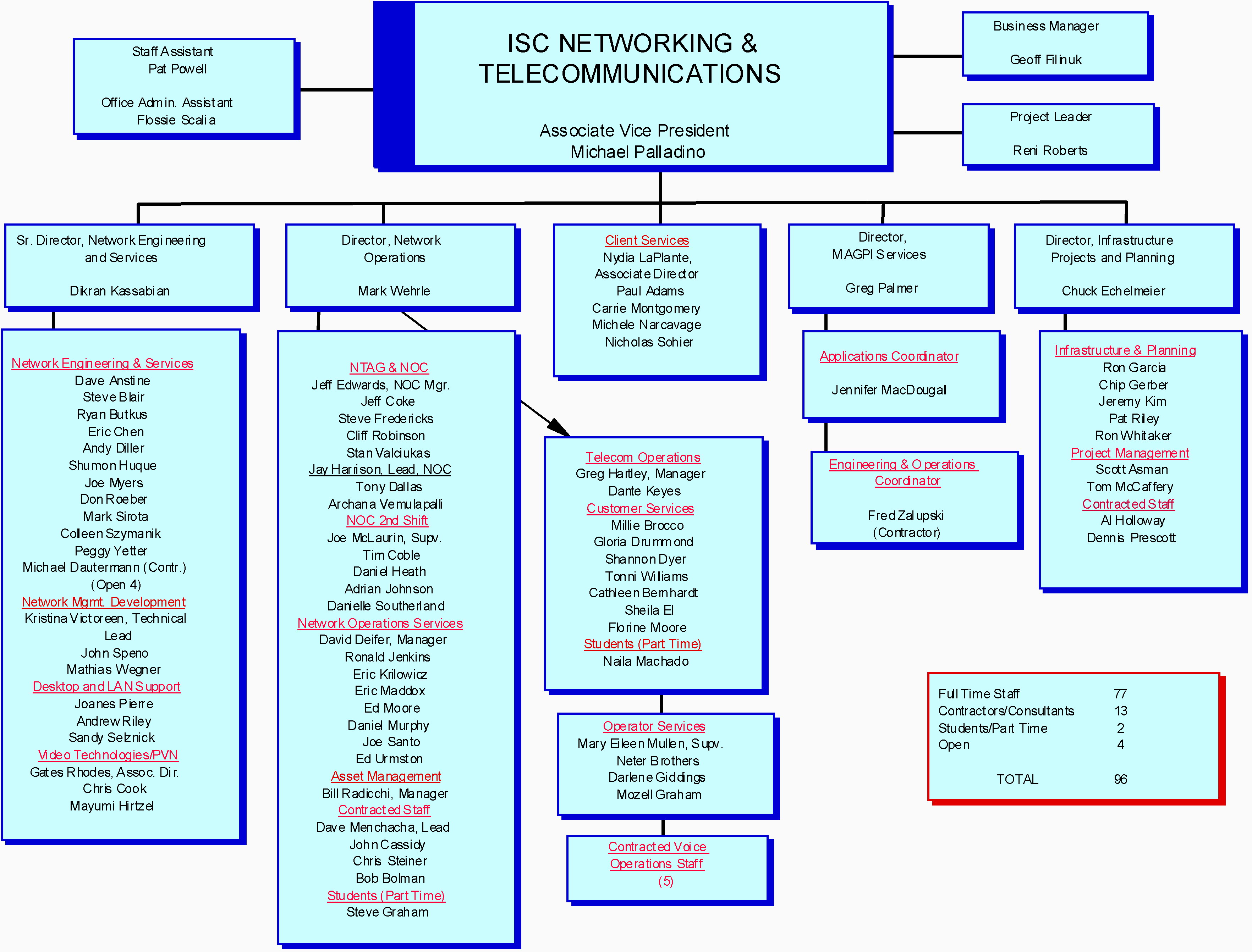 Upenn Isc Org Chart