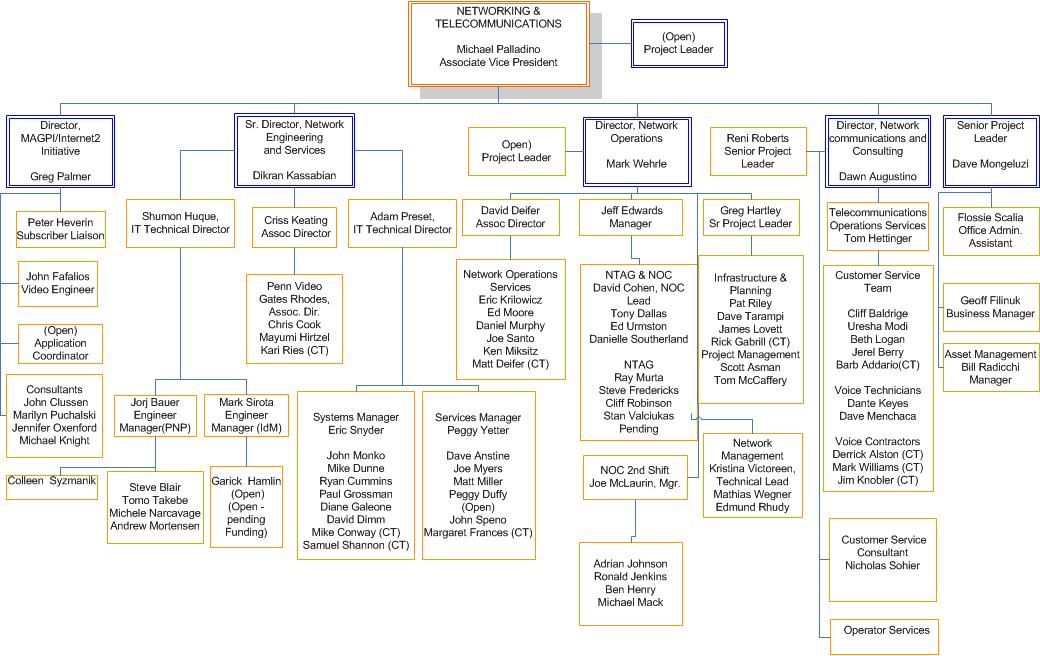 Upenn Isc Org Chart