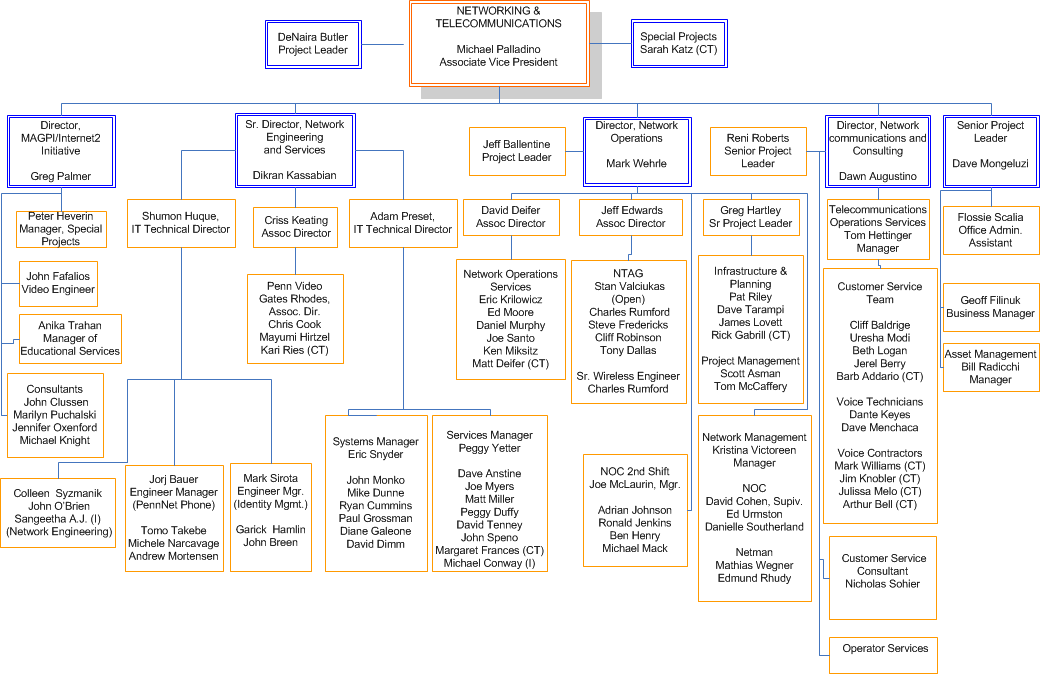 University Of Pennsylvania Organizational Chart