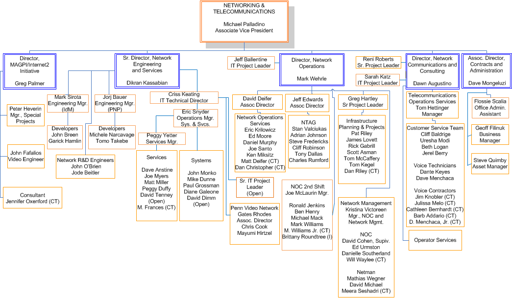 University Of Pennsylvania Organizational Chart